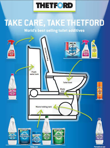 Diagram showing where Thetford toilet chemicals are used in the system
